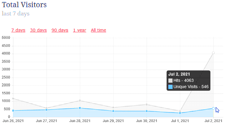 Neocities site stats